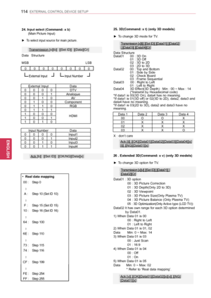 Page 114114
ENGENGLISH
EXTERNAL CONTROL DEVICE SETUP
*  Real data mapping 
00 :Step 0
A :Step 10 (Set ID 10)
F :Step 15 (Set ID 15)
10 :Step 16 (Set ID 16)
64 :Step 100
6E :Step 110
73 :Step 115
74 :Step 116
CF :Step 199
FE :Step 254
FF :Step 255
24. Input select (Command: x b)   (Main Picture Input)
 ►To select input source for main picture.
Data  Structure
MSB  LSB
Transmission [x][b][  ][Set ID][  ][Data][Cr]
External InputInput Number
00000000
Ack [b][  ][Set ID][  ][OK/NG][Data][x]
External...