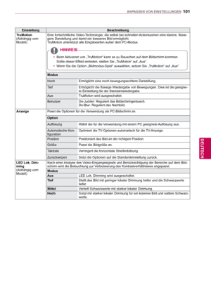 Page 101101
DEU
DEUTSCH
ANPASSEN VON EINSTELLUNGEN
EinstellungBeschreibung
TruMotion
(Abhängig vom 
Modell) Eine fortschrittliche Video-Technologie, die selbst bei schnellen Actionszenen eine klarere, flüssi-
gere Darstellung und damit ein besseres Bild ermöglicht.
TruMotion unterstützt alle Eingabearten außer dem PC-Modus.
 
 y
 Beim Aktivieren von „TruMotion“ kann es zu Rauschen auf dem Bildschirm kommen. 
Sollte dieser Ef
fekt eintreten, stellen Sie „TruMotion“ auf „Aus“.
 y Wenn Sie die Option...