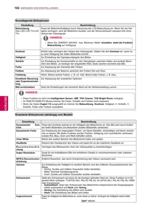 Page 102102
DEU
DEUTSCH
ANPASSEN VON EINSTELLUNGEN
Grundlegende Bildoptionen
EinstellungBeschreibung
Beleuchtung
(Nur LED LCD TV/LCD 
TV) Passt die Bildschirmhelligkeit durch Steuerung der LCD-Beleuchtung an. W\
enn Sie die Hel-
ligkeit verringern, wird der Bildschirm dunkler, und der Stromverbrauch reduziert sich ohne 
Verlust des Videosignals. 
 
 y
Wenn Sie „ENERGY SAVING - Aus, Minimum, Mittel“ einstellen, steht die Funktion   
  Beleuchtung zur V
erfügung.
HINWEIS
Kontrast Erhöht oder verringert den Verlauf...