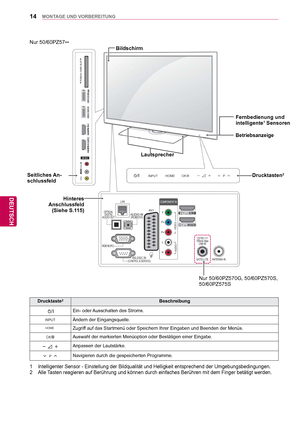 Page 1414
DEU
DEUTSCH
MONTAGE UND VORBEREITUNG
Seitliches An-
schlussfeld
Nur 50/60PZ57**
1  Intelligenter Sensor - Einstellung der Bildqualität und Helligkeit en\
tsprechend der Umgebungsbedingungen.
2  Alle Tasten reagieren auf Berührung und können durch einfaches Berühr\
en mit dem Finger betätigt werden.
Drucktaste2Beschreibung
Ein- oder Ausschalten des Stroms.
Ändern der Eingangsquelle.
Zugriff auf das Startmenü oder Speichern Ihrer Eingaben und Beenden der Men\
üs.
Auswahl der markierten Menüoption oder...