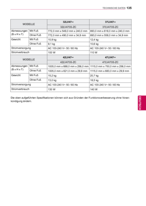 Page 135135
DEU
DEUTSCH
TECHNISCHE DATEN
MODELLE32LV47
** 37LV47
**
32LV470S-ZC 37LV470S-ZC
Abmessungen
(B x H x T)  Mit Fuß
772,0 mm x 549,0 mm x 240,0 mm 893,0 mm x 618,0 mm x 240,0 mm
Ohne Fuß 772,0 mm x 490,0 mm x 34,9 mm 893,0 mm x 558,0 mm x 34,9 mm
Gewicht Mit Fuß 10,9 kg 12,4 kg
Ohne Fuß 9,1 kg 10,6 kg
Stromversorgung AC 100-240 V~ 50 / 60 Hz AC 100-240 V~ 50 / 60 Hz
Stromverbrauch 100 W 110 W
MODELLE 42LV47
** 47LV47
**
42LV470S-ZC 47LV470S-ZC
Abmessungen
(B x H x T)  Mit Fuß
1005,0 mm x 688,0 mm x 256...