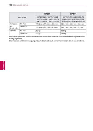 Page 138138
DEU
DEUTSCH
TECHNISCHE DATEN
Die oben aufgeführten Spezifikationen können sich aus Gründen d\
er Funktionsverbesserung ohne Voran-
kündigung ändern.
Informationen zur Stromversorgung und zum Stromverbrauch entnehmen Sie d\
em Etikett auf dem Gerät.
MODELET50PZ57
** 60PZ57
**
50PZ570-ZB / 50PZ570G-ZB 
50PZ570S-ZB / 50PZ570T-ZB 
50PZ570W-ZB / 50PZ575S-ZB 60PZ570-ZB / 60PZ570G-ZB 
60PZ570S-ZB / 60PZ570T-ZB 
60PZ570W-ZB / 60PZ575S-ZB
Abmessun-
gen
(B x H x T)  Mit Fuß
1172.3 mm x 770.9 mm x 289.8 mm...