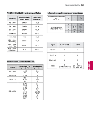 Page 141141
DEU
DEUTSCH
TECHNISCHE DATEN
RGB-PC, HDMI/DVI-PC-unterstützter ModusInformationen zu Komponenten-Anschlüssen
Komponenten-Anschlüsse am
TV-Gerät YPBPR
Video-Ausgänge
auf dem DVD-Player YP
BPR
Y B-Y R-Y
YCbCr
YPbPr
Auflösung
Horizontale Fre-
quenz (kHz) Vertikalfre-
quenz (Hz)
720 x 400 31,468 70,08
640 x 480 31,469 59,94
800 x 600 37,879 60,31
1024 x 768 48,363 60,00
1360 x 768 47,72 59,80
1280 x 1024 (HDMI-PC) 63,981
60,02
1920 x 1080 (RGB-PC) 66,587
59,93
1920 x 1080 (HDMI-PC) 67,5
60,00...