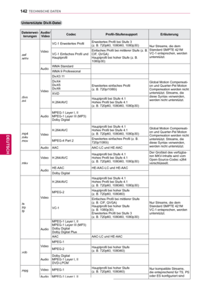 Page 142142
DEU
DEUTSCH
TECHNISCHE DATEN
 Unterstützte DivX-Datei
Dateierwei-terungen Audio/
Video Codec     Profil-/Stufensupport   Erläuterung
.asf
.wmv VideoVC-1 Erweitertes Profil
Erweitertes Profil bei Stufe 3 
(z. B. 720p60, 1080i60, 1080p30)
Nur Streams, die dem 
Standard SMPTE 421M 
VC-1 entsprechen, werden 
unterstützt.
VC-1 Einfaches Profil und 
Hauptprofil Einfaches Profil bei mittlerer Stufe (z. B. 
CIF, QVGA)
Hauptprofil bei hoher Stufe (z. B. 
1080p30)
Audio WMA Standard
WMA 9 Professional
.divx...