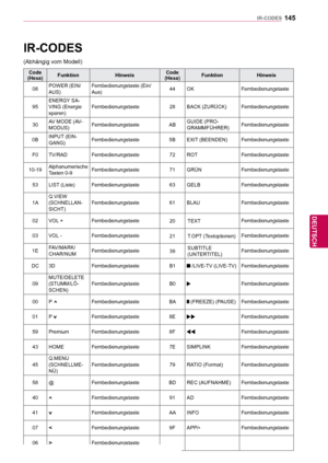 Page 145145
DEU
DEUTSCH
IR-CODES
 IR-CODES
(Abhängig vom Modell)
Code 
(Hexa) Funktion Hinweis Code 
(Hexa) Funktion Hinweis
08 POWER (EIN/
AUS) Fernbedienungstaste (Ein/
Aus)
44 OK
Fernbedienungstaste
95 ENERGY SA-
VING (Energie 
sparen) Fernbedienungstaste
28 BACK (ZURÜCK) Fernbedienungstaste
30 AV MODE (AV-
MODUS) Fernbedienungstaste
ABGUIDE (PRO-
GRAMMFÜHRER) Fernbedienungstaste
0B INPUT (EIN-
GANG) Fernbedienungstaste
5B EXIT (BEENDEN) Fernbedienungstaste
F0 TV/RAD Fernbedienungstaste 72...