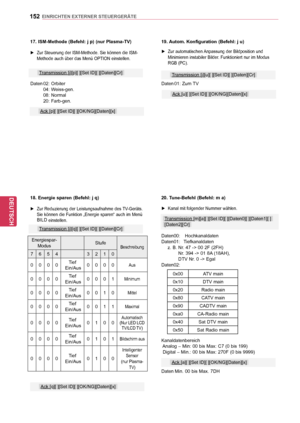 Page 152152
DEU
DEUTSCH
EINRICHTEN EXTERNER STEUERGERÄTE20. Tune-Befehl (Befehl: m a)
►
►Kanal►mit ►folgender ►Nummer ►wählen.
Daten00:► ►HochkanaldatenDaten01:►Tiefkanaldaten►z.►B. ►Nr. ►47 ►-> ►00 ►2F ►(2FH)► ►Nr.►394 ►-> ►01 ►8A►(18AH), ►► ►DTV►Nr . ►0 ►-> ►EgalDaten02:
Kanaldatenbereich
►Analog►– ►Min: ►00 ►bis ►Max: ►C7 ►(0 ►bis ►199)
►Digital►– ►Min.: ►00 ►bis ►Max: ►270F ►(0 ►bis ►9999)
Transmission►[m][a][►][Set►ID][►][Daten0][►][Daten1][►][Daten2][Cr]
Ack►[a][►][Set►ID][►][OK/NG][Daten][x]
Daten►Min.►00...