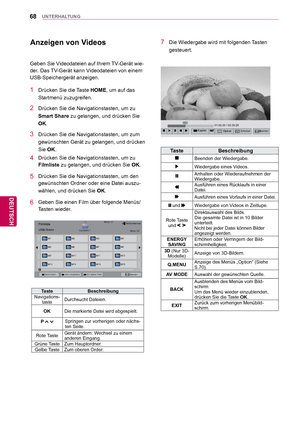 Page 6868
DEU
DEUTSCH
UNTERHALTUNG
7  Die Wiedergabe wird mit folgenden Tasten gesteuert.
Taste Beschreibung
Beenden der Wiedergabe.
Wiedergabe eines Videos.
Anhalten oder Wiederaufnehmen der 
Wiedergabe.
Ausführen eines Rücklaufs in einer 
Datei.
Ausführen eines Vorlaufs in einer Datei.
 und Wiedergabe von Videos in Zeitlupe.
Rote Taste  und 
 
Direktauswahl des Bilds. 
Die gesamte Datei ist in 10 Bilder 
unterteilt.
Nicht bei jeder Datei können Bilder 
angezeigt werden.
ENERGY SAVING Erhöhen oder Verringern...