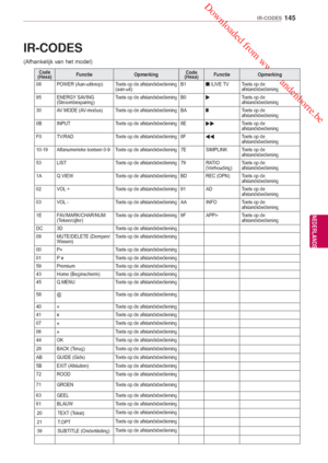 Page 145 Downloaded from www.vandenborre.be
145
NLD
IR-CODES
NEDERLANDS
 IR-CODES
(Afhankelijk van het model)
Code 
(Hexa) Functie
OpmerkingCode 
(Hexa) Functie
Opmerking
08 POWER (Aan-uitknop) Toets  op de afstandsbediening 
(aan-uit) B1
 
/LIVE TV Toets op de 
afstandsbediening
95 ENERGY SAVING  (Stroombesparing) Toets op de afstandsbediening B0
Toets op de 
afstandsbediening
30 AV MODE (AV-modus) Toets op de afstandsbediening BA
Toets op de 
afstandsbediening
0B INPUT Toets op de afstandsbediening 8E
Toets op...