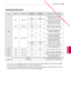 Page 143 Downloaded from www.vandenborre.be
143
NLD
SPECIFICATIES
NEDERLANDS
Ondersteunde modus voor 3D
Input Signaal ResolutieHorizontaal
Frequentie (kHz)Verticale fre- quentie (Hz)Afspeelbaar 3D-videoformaat
HDMI 720p 1280x720
45
60Boven en onder, naast elkaar,
HDMI 3D Boven en onder
89,9/90 59,94/60 HDMI 3D Frame Packing
37,5 50Boven en onder

, naast elkaar,
HDMI 3D Boven en onder
75 HDMI 3D Frame Packing
1080i

1920x1080 33,75
60
Boven en onder, naast elkaar, 
HDMI 3D Naast elkaar (half)
28,125 50
1080p...