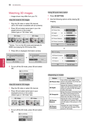 Page 5050
ENGENGLISH
3D IMAGING
 Using 3D quick menu option
1  Press 3D SETTING.
2  Use the following options while viewing 3D 
imaging. 
Button Description
3D Picture Size Cuts off the outer edges of the 
picture and stretch it to fit the full 
screen in 3D mode.
3D Depth Adjusts the distance between the 
object and the background in the 
picture to enhance the 3D effect 
in 2D to 3D mode.
3D Viewpoint Brings the picture (including both 
the object and background im-
ages) to the front or back to en-
hance the...