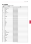 Page 107107
ENGENGLISH
IR CODES
Code (Hexa)FunctionNote
08(POWER)Remote control Button (Power On/Off)
95ENERGY SAVINGRemote control Button
30AV MODERemote control Button
0BINPUTRemote control Button
F0TV/RADRemote control Button
10-19 Number Key 0-9Remote control Button
53LISTRemote control Button
1AQ.VIEWRemote control Button
02  +Remote control Button
03  -Remote control Button
1EFAV/MARKRemote control Button
DC3DRemote control Button
09MUTERemote control Button
00P^Remote control Button
01PvRemote control...