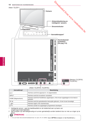 Page 14 Downloaded from www.vandenborre.be
14
NLD
MONTEREN EN VOORBEREIDEN
NEDERLANDS
Alleen 72LZ97**
Aanraakknop2Beschrijving
 / 
I Hiermee wordt het apparaat in- of uitgeschakeld.
INPUT Hiermee wordt de invoerbron veranderd.
HOME (Beginscherm) Hiermee wordt het 
Hoofdmenu opgeroepen, of de invoer opgeslagen en de menus 
gesloten.
OK  ꔉ
Hiermee wordt de gemarkeerde menuoptie gekozen, of een invoer bevestigd.\
   Hiermee regelt u het volumeniveau.
 P Hiermee worden de opgeslagen programmas doorlopen.
1...