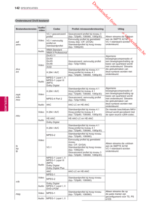 Page 142 Downloaded from www.vandenborre.be
142
NLD
SPECIFICATIES
NEDERLANDS
 Ondersteund DivX-bestand
BestandsextensiesAudio/
video Codec     Profiel-/niveauondersteuning   Uitleg
.asf
.wmv VideoVC-1 geavanceerd 
profiel
Geavanceerd profiel bij niveau 3 
(bijv. 720p60, 1080i60, 1080p30)
Alleen streams die voldoen 
aan de SMPTE 421M 
VC-1-standaard worden 
ondersteund.
VC-1 eenvoudig 
profiel en 
standaardprofiel Eenvoudig profiel bij gemiddeld 
niveau (bijv. CIF, QVGA)
Standaardprofiel bij hoog niveau 
(bijv....