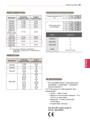 Page 101101
ENGENGLISH
SPECIFICATIONS
RGB-PC, HDMI-PC mode
HDMI-DTV mode
Component port connecting information
Component ports on theTV Y PBPR
Video output ports
on DVD player Y P
BPR
Y B-Y R-Y
Y Cb Cr
Y Pb Pr
Resolution
Horizontal 
Frequency (kHz) Vertical 
Frequency (Hz)
720x400 31.468 70.08
640x480 31.469 59.94
800x600 37.879 60.31
1024x768 48.363 60.00
1280x768
(HDMI-PC 
mode : 
Except 
for LCD TV/LED  LCD TV)47.78 59.87
1360x768 47.7259.80
1280x1024 63.981 60.02
1920x1080 (RGB-PC) 66.587
59.93
1920x1080...