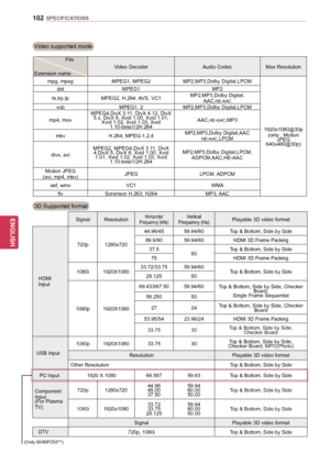 Page 102102
ENGENGLISH
SPECIFICATIONS
Video supported mode
                    File 
 
Extension name
Video DecoderAudio CodecMax Resolution
mpg, mpeg MPEG1, MPEG2 MP2,MP3,Dolby Digital,LPCM
1920x1080@30p(only , Motion  JPEG 
640x480@30p)
dat
MPEG1 MP2
ts,trp,tp MPEG2, H.264, AVS, VC1 MP2,MP3,Dolby Digital,
AAC,
HE-AACvob MPEG1, 2 MP2,MP3,Dolby Digital,LPCM
mp4, mov MPEG4,DivX 3.11, DivX 4.12, DivX 
5.x, DivX 6, Xvid 1.00, Xvid 1.01,  Xvid 1.02, Xvid 1.03, Xvid 1.10-beta1/2H.264 AAC,
HE-AAC,MP3
mkv H.264,...