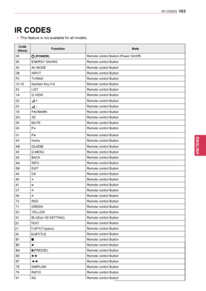 Page 103103
ENGENGLISH
IR CODES
Code 
(Hexa) Function
Note
08
 (POWER)  Remote control Button (Power On/Off)
95 ENERGY SAVING Remote control Button
30 AV MODE Remote control Button
0B INPUT Remote control Button
F0 TV/RAD Remote control Button
10-19  Number Key 0-9 Remote control Button
53 LIST Remote control Button
1A Q.VIEW Remote control Button
02
  + Remote control Button
03
  - Remote control Button
1E FAV/MARK Remote control Button
DC 3D Remote control Button
09 MUTE Remote control Button
00 P
^Remote...