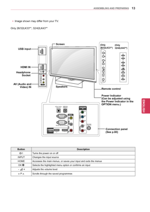 Page 1313
ENGENGLISH
ASSEMBLING AND PREPARING
R
IN 3
USB INP
OK
INPUT
HOME
OPTICAL 
DIGITALAUDIO OUT AUDIO IN(RGB/DVI)
RGB IN (PC)
RS\f232C IN
(CONTROL & S\bRVIC\b)
L/MONO
R
AUDIO
VID\bO
2 1
1
ANT\bNNA/
CABL\b IN
H/P
AV IN 2
L/MONO
RAUDIO
VID\bO
OK
P
HOME
INPUT
Connection panel  
(See p.80)
Speakers
Button Description
/ I Turns the power on or off
INPUT Changes the input source
HOME Accesses the main menus, or saves your input and exits the menus OK 
Selects the highlighted menu option or confirms an input
 -...