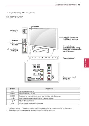 Page 1515
ENGENGLISH
ASSEMBLING AND PREPARING
OPTICAL DIGITALAUDIO OUT AUDIO IN(RGB/DVI)
RGB IN (PC)
RS\f232C IN
(CONTROL & S\bRVIC\b)
L/MONO
R
AUDIO
VID\bO
2 1
1
ANT\bNNA/
CABL\b IN
R
IN 3
USB IN
AV IN 2
L/MONO
RAUDIO
VID\bOSpeakers
1
 
Intelligent se

nsor - Adjusts the image quality corresponding to the surrounding environment.
2
 
T

ouch Button - You can use the desired button function by touching.
Button Description
/ I Turns the power on or off
INPUT Changes the input source
HOME Accesses the main menus,...