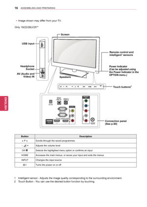 Page 1616
ENGENGLISH
ASSEMBLING AND PREPARING
USB IN
VIDEO / AUDIOAV IN 2
VIDEOAUDIO
COMPONENT 
IN
Y
PB
PR
R
L
(RGB/DVI)
AUDIO INOPTICAL
DIGITAL
AUDIO OUT
R\f-232C IN(CONTROL \b \fERVICE)
RGB IN (PC)
/ DVI IN2 1
VIDEO
AUDIO
R
AV IN 1
L/MONO
DC-IN
ANTENNA/
CABLE IN
Screen
Touch buttons2
1 Intelligent se nsor - Adjusts the image quality corresponding to the surrounding environment.
2  
T
 ouch Button - You can use the desired button function by touching.
Button Description
v P ^Scrolls through the saved...