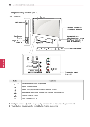 Page 1818
ENGENGLISH
ASSEMBLING AND PREPARING
1 Intelligent sensor - Adjusts the image quality corresponding to the surrounding environment.
2  
T
 ouch Button - You can use the desired button function by touching.
Only 22/26LV55**
Touch buttons
2
ButtonDescription
Scrolls through the saved programmes
Adjusts the volume level
Selects the highlighted menu option or confirms an input
Accesses the main menus, or saves your input and exits the menus
  
Changes the input source
/ I Turns the power on or off
Remote...