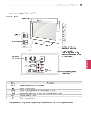 Page 1919
ENGENGLISH
ASSEMBLING AND PREPARING
Only 26/32LV30** 
OPTICAL DIGITAL 
AUDIO OUT 
AUDIO IN(RGB/DVI)
DC-IN RGB IN (PC)
R\f-232C IN
(CONTROL & \f\bRVIC\b)L/MONO
R
AUDIO
VID\bO
2 1ANT\bNNA/
CABL\b IN
HOME INPUT
OK
R
IN 3
U\fB IN
Connection panel  
(See p.80)
USB input
HDMI IN
1 Intelligent se
nsor - Adjusts the image quality corresponding to the surrounding environment.
Button Description
v P ^Scrolls through the saved programmes
 -  
+Adjusts the volume level
OK 
Selects the highlighted menu option or...