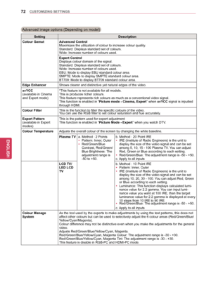 Page 7272
ENGENGLISH
CUSTOMIZING SETTINGS
Advanced image options (Depending on model)
SettingDescription
Colour Gamut Advanced Control   Maximizes the utilization of colour to increase colour quality.
Standard: Displays standard set of colours.
Wide: Increase number of colours used.
Expert Control
Displays colour domain of the signal.
Standard: Displays standard set of colours.
Wide: Increase number of colours used.
EBU: Mode to display EBU standard colour area.
SMPTE: Mode to display SMPTE standard colour...