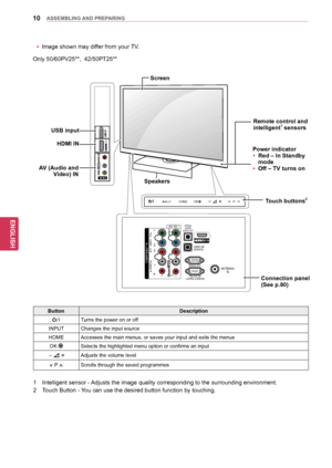 Page 1010
ENGENGLISH
ASSEMBLING AND PREPARING
Only 50/60PV25**,  42/50PT25**yy
Image shown may differ from your TV.
INPUT HOME OKP
AV IN 2
L/MONO
R
AUDIO
VIDEO
US\f ININ 2
1/DVI IN
OPTICAL 
DIGITALAUDIO OUT 
AUDIO IN(RGB/DVI)
RGB IN (PC)
R\f-232C IN(CONTROL \b \fERVICE)
ANTENNA  IN
COMPONENT IN
AUDIOR L
Y
PB
PR
VIDEO
AV IN 1
VIDEO
1
2
L/MONO
RAUDIO
AV (Audio and  Video) IN
HDMI IN
Screen
Connection panel  
(See p.80)
Speakers
USB input
Touch buttons2
1 Intelligent se
nsor - Adjusts the image quality...