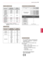 Page 101101
ENGENGLISH
SPECIFICATIONS
RGB-PC, HDMI-PC mode
HDMI-DTV mode
Component port connecting information
Component ports on theTV Y PBPR
Video output ports
on DVD player Y P
BPR
Y B-Y R-Y
Y Cb Cr
Y Pb Pr
Resolution
Horizontal 
Frequency (kHz) Vertical 
Frequency (Hz)
720x400 31.468 70.08
640x480 31.469 59.94
800x600 37.879 60.31
1024x768 48.363 60.00
1280x768
(HDMI-PC 
mode : 
Except 
for LCD TV/LED  LCD TV)47.78 59.87
1360x768 47.7259.80
1280x1024 63.981 60.02
1920x1080 (RGB-PC) 66.587
59.93
1920x1080...