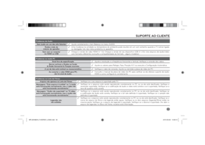 Page 5353
SUPORTE AO CLIENTE
Problemas de ÁudioSem áudio em um dos alto falantes
 .Ajuste corretamente o item Balanço no menu ÁUDIO.
Ruídos vindo do 
interior do aparelho .Uma mudança na umidade ou temperatura do ambiente pode resultar em um som estranho quando a TV estiver ligada 
ou desligada. Isto não indica problema no aparelho.
Sem som ao conectar 
via HDMI ou USB .Cheque a versão do cabo HDMI (V. 1.3); Cheque a versão do seu dispositivo USB (V. 2.0); Use arquivos de áudio/vídeo 
com formatos...