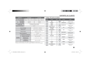 Page 5555
SUPORTE AO CLIENTE
Fonte de EnergiaAC100-240V ~ 50/60Hz
Sistema da TVNTSC, PAL-M/N, ISDB-TB
Faixa de CanaisVHF 2 ~13, UHF 14 ~ 69, CATV 2 ~ 
135, DTV 07 ~ 69
Antena (impedância)75 ohm
Condições 
AmbientaisTemperatura de Operação32 ~ 104°F (0 ~  40°C)
Umidade de OperaçãoMenor que 80%
Temperatura de 
Armazenamento-4 ~ 140°F (-20 ~ 60°C)
Umidade de 
ArmazenamentoMenor que 85%
Desenho e especiﬁ cações estão sujeitos a modiﬁ cações sem prévio aviso.
Para peso bruto do produto, consulte a etiqueta...