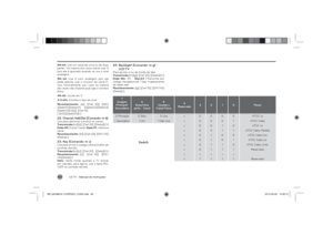 Page 60LG T V
 | Manual de Instruções
606th bit: Use um canal de uma ou de duas 
partes. Na maioria dos casos basta usar 0 
pois ele é ignorado quando se usa o sinal 
analógico.
5th bit: Use 0 com analógico pois ele 
pode apenas usar o número do canal fí-
sico. Normalmente use 1 pois na maioria 
das vezes não importa qual seja o número 
físico.
4th bit: Ajuste em 0.
3-0 bits: Escolha o tipo de sinal.
Reconhecimento: [a][ ][Set ID][ ][OK]
[Dado00][Dado01] [Dado02][Dado03]
[Dado04][x][a][ ][Set ID] 
[...