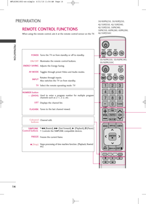 Page 16
PREPARATION
14
PREPARATION
REMOTE CONTROL FUNCTIONS

ENERGY
CH
VOL
ON/OFF
123
45
0 6
789
LIST
FLASHBK
MARK      
FREEZE     
SAVING
TV
AV MODE INPUT
FAV
RATIO
MENUINFOQ.MENU
BACKEXIT
ENTER
MUTE
P
A
G
E

NUMBER button

ENERGY
SAVING
TV
AV MODE INPUT
T\brns \fhe TV on from s\fandby or off \fo s\fandby.
Ill\bmina\fes \fhe remo\fe con\frol b\b\f\fons.
Adj\bs\fs \fhe Energy Saving.
Toggles \fhro\bgh prese\f Video and A\bdio modes. 
Ro\fa\fes \fhro\bgh inp\b\fs. 
Also swi\fches \fhe TV on from s\fandby....