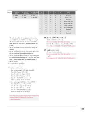 Page 119Data 05:
The table above lists the binary code which must be
converted to Hexadecimal before sending. For example:
The binary code to tune the sub source to an NTSC
cable channel is “1000 0001”, which translates to “81”
in Hex.
* 7th bit : For which source do you want to change the
channel.
* 6th bit: Use a two part or one part channel. Most cases
just use 0 since it’s ignored when using NTSC.
* 5th bit: Use 0 with NTSC since it can only use the phys-
ical channel number. Normally use 1 for ATSC since...