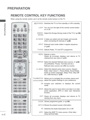 Page 46A-42
PREPARATION
PREPARATION
REMOTE CONTROL KEY FUNCTIONS 
When using the remote control, aim it at the remote control sensor on th\
e TV.
 (POWER)
LIGHT
ENERGY SAVING
AV MODE
       INPUT
TV/RAD Switches the TV on from standby or off to standby.
You can turn the light of the remote control button 
on or of

f. 
Adjust the Energy Saving mode of the TV.( ►
 p.138)
It helps you select and set images and sounds 
when connecting 
 AV devices.(►
 p.66)
External input mode rotate in regular sequence.
(► p.57)...