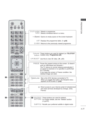 Page 61A-57
PREPARATION
1
11
0 to 9 number button
(Space)
LIST
Q.VIEW Selects a programme.
Selects numbered items in a menu.
Opens an empty space on the screen keyboard.
Displays the programme table. (► p.55)
Returns to the previously viewed programme.
]
TELETEXT 
BUTTONS
SUBTITLE These buttons are used for teletext.
For further details, see the ‘T
eletext’ section.
( ►
 p.177)
Recalls your preferred subtitle in digital mode.
See a list of AV devices connected to TV.
When you toggle this button, the Simplink...