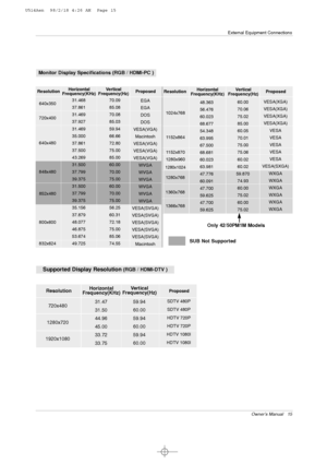 Page 15Owner’s Manual   15
External Equipment Connections
Monitor Display Specifications (RGB / HDMI-PC )
Resolution
720x480
1280x720
1920x1080Horizontal
Frequency(KHz)
31.47
31.50
44.96
45.00
33.72
33.7559.94
60.00
59.94
60.00
59.94
60.00 Vertical
Frequency(Hz)
Supported Display Resolution(RGB / HDMI-DTV )
Resolution
640x350
720x400
640x480
848x480
800x600Horizontal
Frequency(KHz)Vertical
Frequency(Hz)
852x480
832x624
70.09
85.08
70.08
85.03
59.94
66.66
72.80
75.00
85.00
60.00
70.00
75.00
60.00
70.00
75.00...