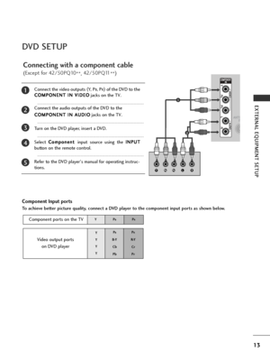 Page 1513
EXTERNAL EQUIPMENT SETUP
DVD SETUP
Connecting with a component cable
(Except for 42/50PQ10**, 42/50PQ11
**)
AV IN 3
L / MONO
R
AUDIO
VIDEO
S-VIDEO
HDMI IN 3
Component Input ports
To achieve better picture quality, connect a DVD player to the component input ports as shown below.
Component ports on the TV
YPBPR
Video output ports on DVD player
Y
Y
Y
Y PB
B-Y
CbPb P
R
R-Y
CrPr
1
2
Connect the video outputs  (
Y,  PB, PR) of the DVD to the
C C O
O M
M P
PO
O N
NE
EN
N T
T 
 I
IN
N  
 V
V I
ID
D E
EO
O...