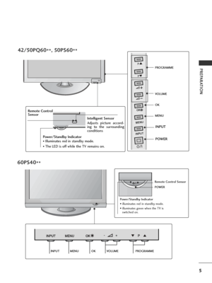 Page 75
PREPARATION
42/50PQ60**, 50PS60
**
60PS40 **
PROGRAMME
VOLUME
MENU OK
INPUT
P
-+
OK
MENU
INPUTP
-+
OK
MENU
INPUT
Remote Control Sensor
POWER
Power/Standby Indicator
• illuminates red in standby mode.
• illuminates green when the TV is switched on.
P
- +
OK
MENU
MENU
INPUT
Power/Standby Indicator
• Illuminates red in standby mode.
• The LED is off while the TV remains on.
Remote Control 
Sensor
Intelligent Sensor
Adjusts picture accord-
ing to the surrounding
conditions 
MENU
INPUT
OK
P
P
PROGRAMME...