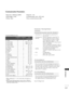 Page 119117
APPENDIX
01. Power  k  a 00 ~01
02. Aspect Ratio  k  c       R efer to p. 118
03. Screen Mute  k  d       R efer to p. 118
04. Volume Mute  k  e 00  ~01
05. Volume Control  k  f 00  ~64
06. Contrast  k  g 00 ~64
07. Brightness  k  h 00 ~ 64
08. Colour  k  i 00 ~64
09. Tint  k  j 00 ~64
10. Sharpness  k  k 00 ~ 64
1 1. OSD Select  k  l 00 ~ 01
12. 
Remote control lock modek m 00  ~01
13. Treble k  r 00 ~64
14. Bass k s 00 ~64
15. Balance   k  t 00 ~64
16. 
Colour Temperaturek u 00  ~02
17. Abnormal...