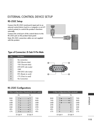 Page 117115
APPENDIX
EXTERNAL CONTROL DEVICE SETUP
RS-232C Setup
Connect the RS-232C (serial port) input jack to an
external control device (such as a computer or an A/V
control system) to control the product’s functions
externally.
Connect the serial port of the control device to the
RS-232C jack on the product back panel.
Note: RS-232C connection cables are not supplied
with the product.
Type of Connector; D-Sub 9-Pin Male
No. Pin Name
1 No connection
2 RXD (
Receive data )
3 TXD  (
Transmit data )
4 DTR  (...