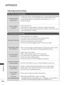 Page 110108
APPENDIX
APPENDIX
TROUBLESHOOTING
T
Th
he
e 
 T
T V
V 
 d
d o
o e
es
s 
 n
n o
o t
t 
 o
o p
pe
er
ra
a t
te
e  
 p
p r
ro
o p
pe
er
rl
ly
y .
.
The remote control 
does not work
Power is suddenly  turned off
ACheck to see if there is any object between the TV and the remote control causing
an obstruction. Ensure you are pointing the remote control directly at the TV.
AEnsure that the batteries are installed with correct polarity (+ to +, - to -).
AInstall new batteries.
AIs the sleep timer set?...