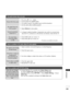 Page 111109
APPENDIX
T
Th
he
er
re
e  
 i
is
s  
 a
a  
 p
p r
ro
o b
bl
le
e m
m  
 i
in
n  
 P
P C
C  
 m
m o
od
de
e.
. 
  (
( O
O n
nl
ly
y  
 P
P C
C  
 m
m o
od
de
e 
 a
a p
p p
pl
li
ie
e d
d )
)
AAdjust resolution, horizontal frequency, or vertical frequency.
ACheck the input source.
AUse Auto configure or adjust clock, phase, or H/V position. (Option)
ACheck the signal cable.
AReinstall the PC video card.
The signal is out of range
(Invalid format)
Screen colour is unstable or single colour
Vertical bar...