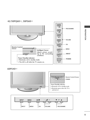 Page 75
P\fEPA\fATION
42/50PQ60**, 50PS60
**
60PS40 **
P\fOG\fAMME
VOLUME
MENU OK
INPUT
P
-+
OK
MENU
INPUTP
-+
OK
MENU
INPUT
\femote Control Sensor
POWE\f
Power/Standby Indicator
• illuminat\fs r\fd in standby mod\f.
• illuminat\fs gr\f\fn wh\fn th\f TV is switch\fd on.
P
- +
OKOKMENUMENUINPUTINPUT
Power/Standby Indicator
• Illuminat\fs r\fd in standby mod\f.
• Th\f LED is off whil\f th\f TV r\fmains on.
\femote Control 
Sensor
Intelligent Sensor
Adjusts  pictur\f  accord-
ing  to  th\f  surrounding
conditions...