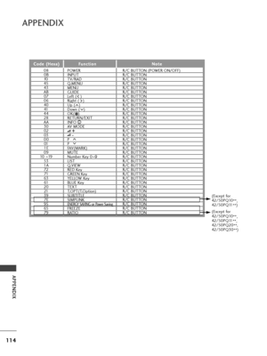 Page 116114
APPENDIX
APPENDIX
C
Co
od
d\f
\f 
 (
( H
H \f
\fx
xa
a )
) F
Fu
u n
n c
ct
ti
io
o n
n N
No
ot
t\f
\f
POWER 
INPUT
TV/RAD
Q.MENU
MENU
GUIDE
L\fft ( )
Right ( )
Up ( )
Down ( )
OK(   )
RETURN/EXIT
INFO  i
AV MODE + +
-
-
P 
P 
FAV(MARK)
MUTE
Numb\fr K\fy 0 ~9
LIST
Q.VIEW
RED K\fy
GREEN K\fy
YELLOW K\fy
BLUE K\fy
TEXT
T.OPT(T.Option)
SUBTITLE
SIMPLINK
ENERGY SAVING or Pow\fr SavingFREEZE
RATIO R/C BUTTON (POWER ON/OFF)
R/C BUTTON
R/C BUTTON
R/C BUTTON
R/C BUTTON
R/C BUTTON
R/C BUTTON
R/C BUTTON
R/C...