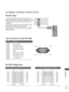 Page 117115
APPENDIX
EXTE\fNAL CONT\fOL DEVICE SETUP
\bS-232C S\ftup
Connect the \fS-232C (serial port) input jack to an
external control device (such as a computer or an A/V
control system) to control the product’s functions
externally.
Connect the serial port of the control device to the
\fS-232C jack on the product back panel.
Note: \fS-232C connection cables are not supplied
with the product.
Typ\f of Conn\fctor; D-Sub 9-Pin Mal\f
No.  Pin Nam\f
1  No conn\fction
2 RXD (
R\fc\fiv\f data )
3 TXD  (
Transmit...