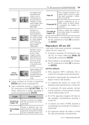 Page 39LG T V | Manual de Instruções
39TV 3D (somente 42/50PW350B)
Lado a 
Lado
As imagens são 
colocadas lado 
a lado e com a 
compressão na 
horizontal para a 
metade, ou seja, 
cada imagem terá 
a resolução de 
960x1080.
Acima/
Abaixo
Também co-
nhecido como 
Top-and-Bottom. 
As imagens ﬁ cam 
em cima e embai-
xo. Cada imagem 
na vertical ﬁ ca 
com a resolução 
pela metade 
(1920x540).
Checker 
Board
Também conhe-
cido como Dot 
by Dot. Cada 
imagem estará 
alternadamente 
tanto na horizon-
tal como na ver-...