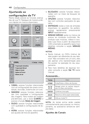 Page 4848Conﬁ gurações
Ajustando as 
conﬁ gurações da TV
Nesta seção acesse as funções avança-
das de sua TV. Navegue de maneira práti-
ca e rápida nos menus disponíveis.
 ýCANAL: acesse funções relacionadas 
com as conﬁ gurações de canais como, 
adição, exclusão, sistema de cor e etc.
 ýIMAGEM: acesse funções relaciona-
das com qualidade e conﬁ gurações 
das imagens. Para modos de imagem 
pré-deﬁ nidos use a tecla Q.MENU e 
acesse a função Modo de Imagem.
 ýÁUDIO: acesse funções relacionadas 
com...