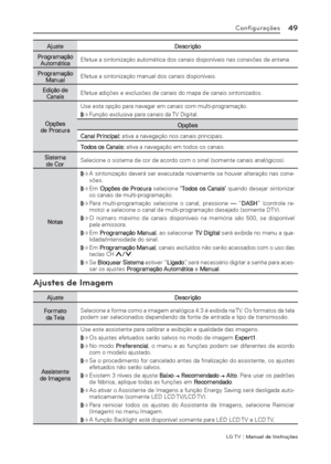 Page 49LG T V | Manual de Instruções
49Conﬁ gurações
Ajuste Descrição
Programação 
AutomáticaEfetue a sintonização automática dos canais disponíveis nas conexões de antena.
Programação 
ManualEfetue a sintonização manual dos canais disponíveis.
Edição de 
CanaisEfetue adições e exclusões de canais do mapa de canais sintonizados.
Opções 
de ProcuraUse esta opção para navegar em canais com multi-programação.
 äFunção exclusiva para canais da TV Digital.
Opções
Canal Principal: ativa a navegação nos canais...