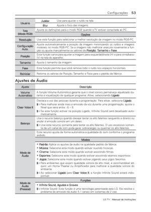 Page 53LG T V | Manual de Instruções
53Conﬁ gurações
UsuárioJudderUse para ajustar o ruído na tela.
BlurAjusta o foco das imagens.
Tela
(Modo RGB)Ajuste as deﬁ nições para o modo RGB quando a TV estiver conectada ao PC.
Opções
ResoluçãoUse esta função para selecionar a melhor resolução de imagem no modo RGB-PC.
Configuração 
Auto.Ajusta automaticamente a posição da imagem minimizando os ruídos e imagens 
instáveis no modo RGB-PC. Se a imagem não melhorar execute novamente a fun-
ção ou ajuste manualmente os...