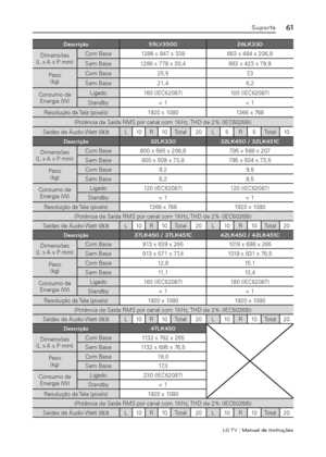 Page 61LG T V | Manual de Instruções
61Suporte
Descrição 55LV3500 26LK330
Dimensões
(L x A x P mm)Com Base 1286 x 847 x 338 663 x 484 x 206,8
Sem Base 1286 x 778 x 30,4 663 x 423 x 79,9
Peso
(kg)Com Base 25,5 7,3
Sem Base 21,4 6,2
Consumo de 
Energia (W)Ligado 160 (IEC62087) 100 (IEC62087)
Standby < 1 < 1
Resolução da Tela (pixels) 1920 x 1080 1366 x 768
(Potência de Saída RMS por canal com 1KHz, THD de 2% (IEC60268))
Saídas de Áudio Watt (8:) L 10 R 10 Total 20 L 5 R 5 Total 10
Descrição 32LK330 32LK450 /...